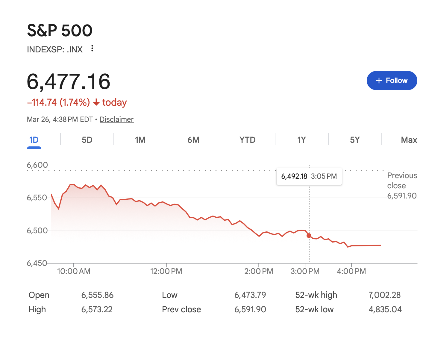 S&P Suffers Biggest One Day Decline